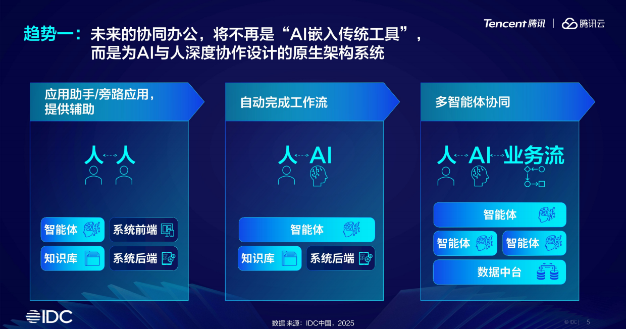 2025年协同办公领域AI发展趋势与落地报告-IDC腾讯.pdf_第5页