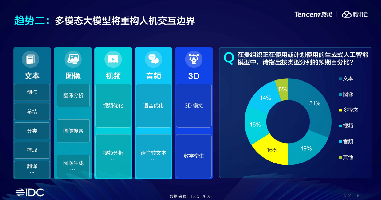 2025年协同办公领域AI发展趋势与落地报告-IDC腾讯.pdf_第6页
