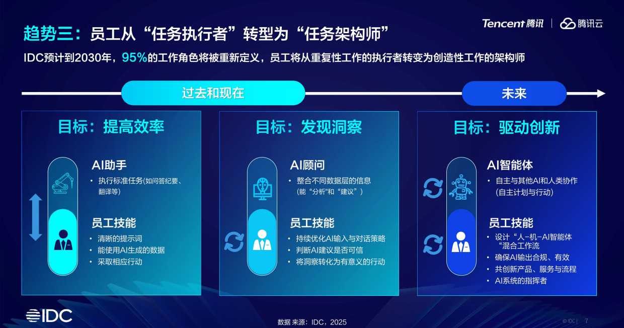2025年协同办公领域AI发展趋势与落地报告-IDC腾讯.pdf_第7页