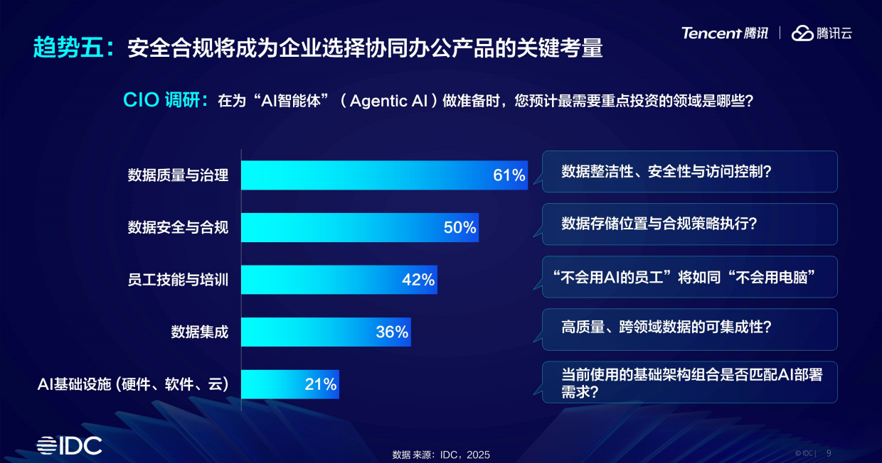 2025年协同办公领域AI发展趋势与落地报告-IDC腾讯.pdf_第9页