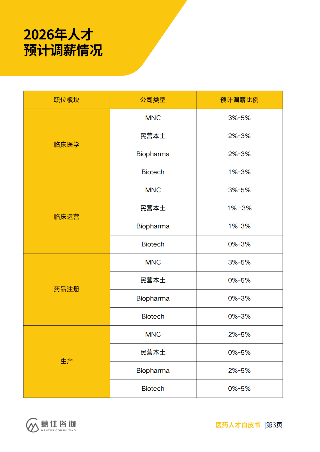 2026年医药人才招聘与薪酬白皮书-慕仕咨询.pdf_第5页