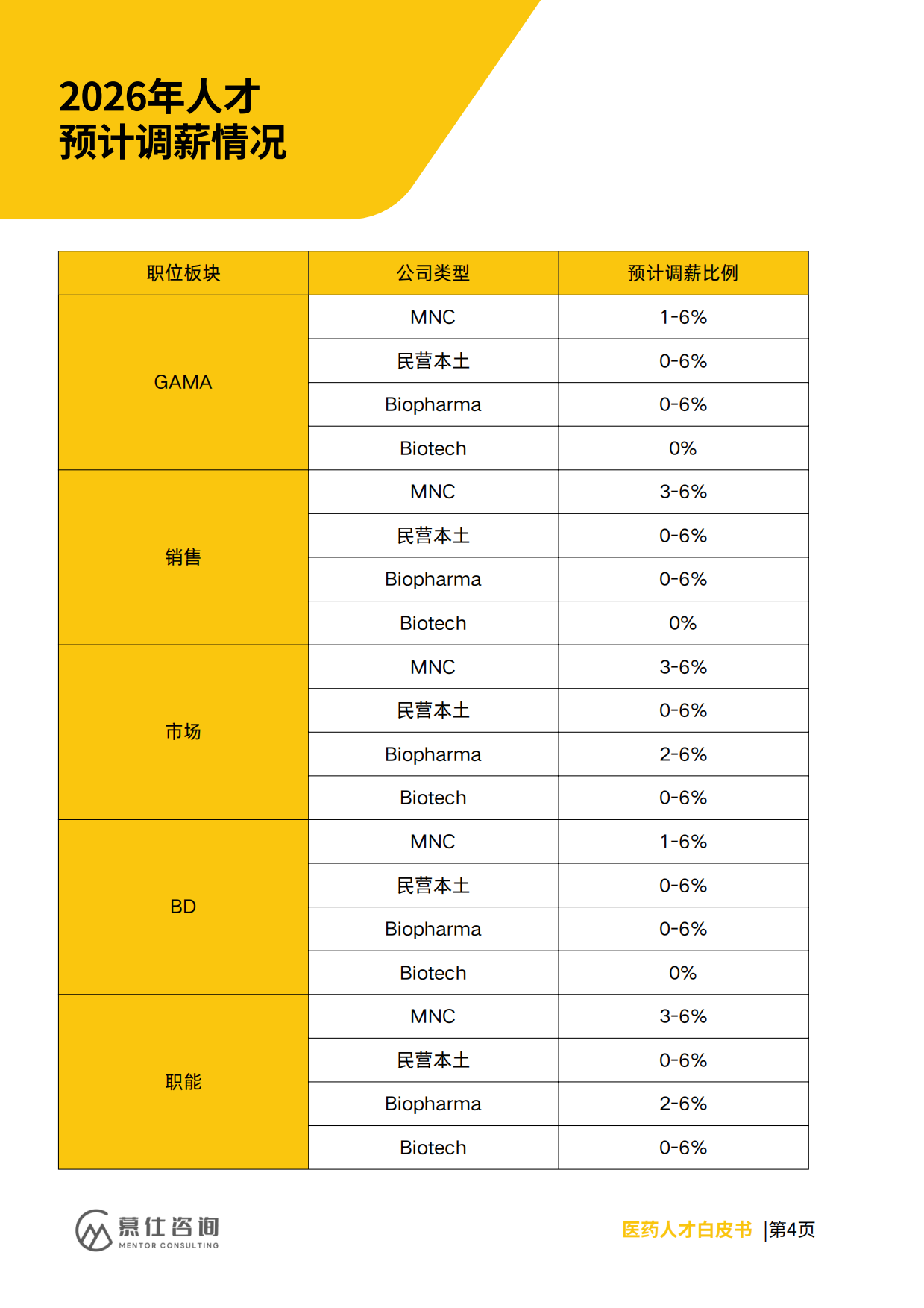 2026年医药人才招聘与薪酬白皮书-慕仕咨询.pdf_第6页