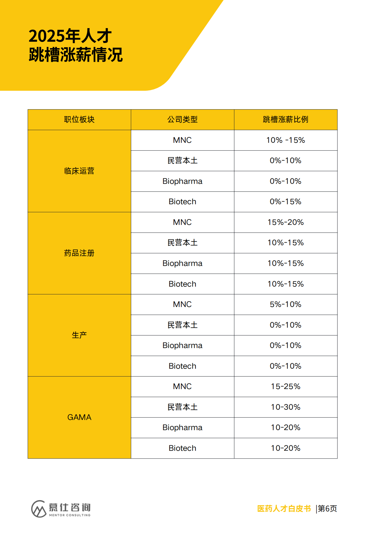 2026年医药人才招聘与薪酬白皮书-慕仕咨询.pdf_第8页