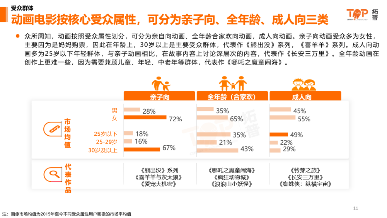 2025年中国动画电影市场洞察-拓普.pdf_第10页