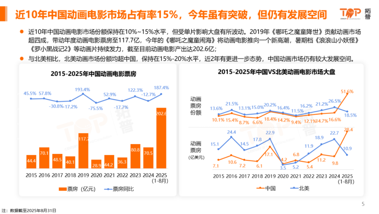 2025年中国动画电影市场洞察-拓普.pdf_第4页