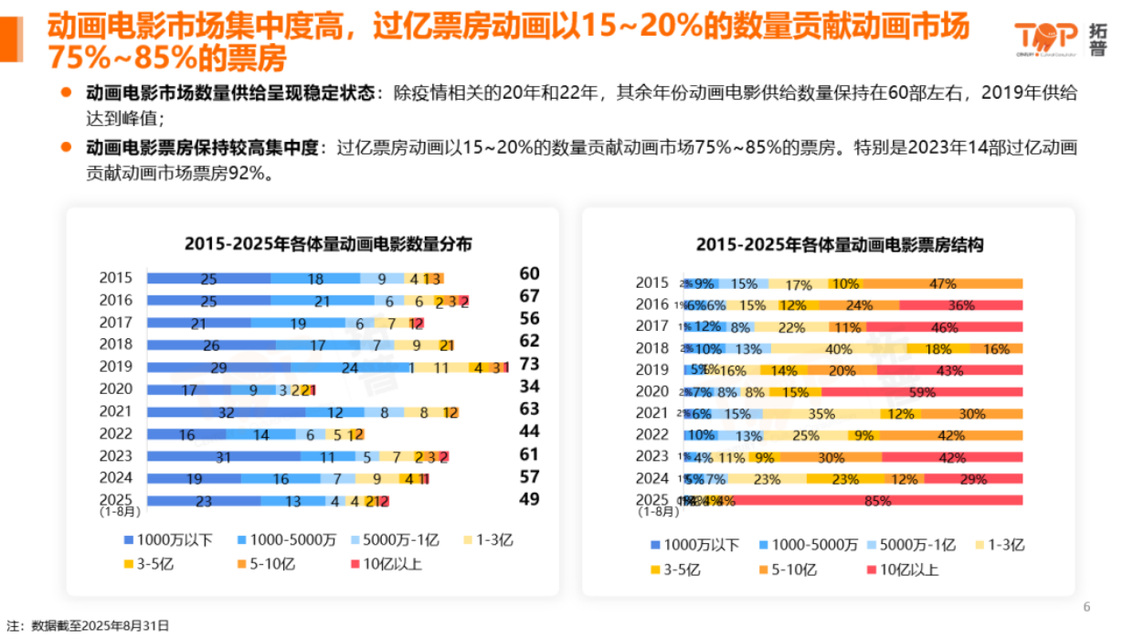 2025年中国动画电影市场洞察-拓普.pdf_第5页