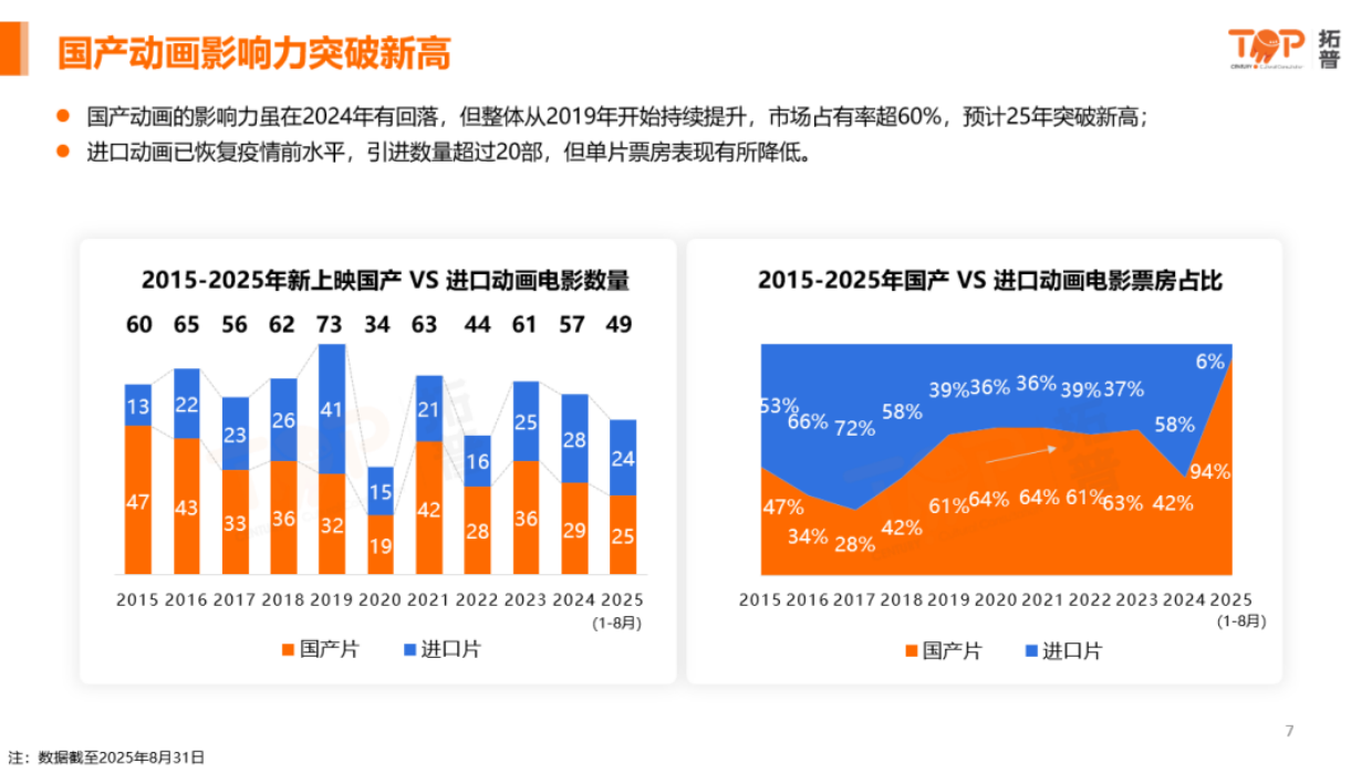 2025年中国动画电影市场洞察-拓普.pdf_第6页