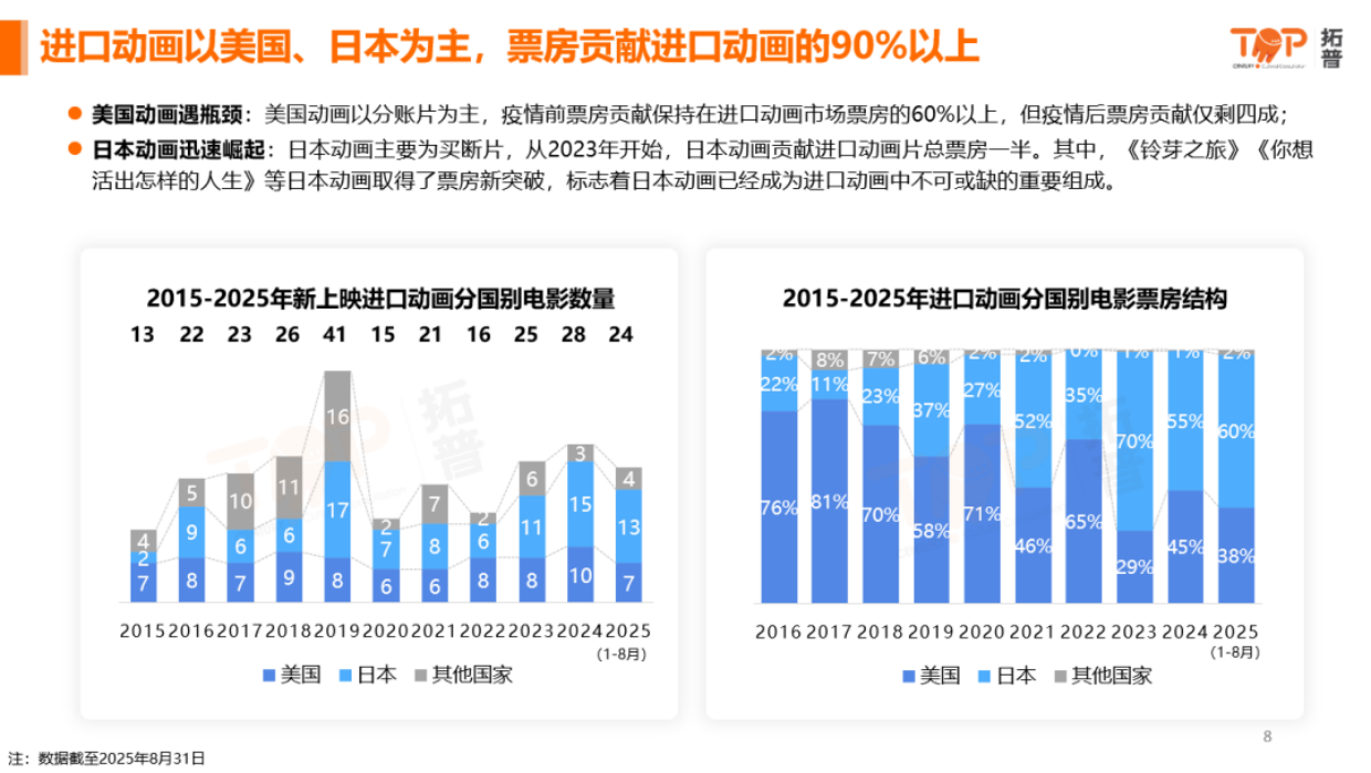 2025年中国动画电影市场洞察-拓普.pdf_第7页