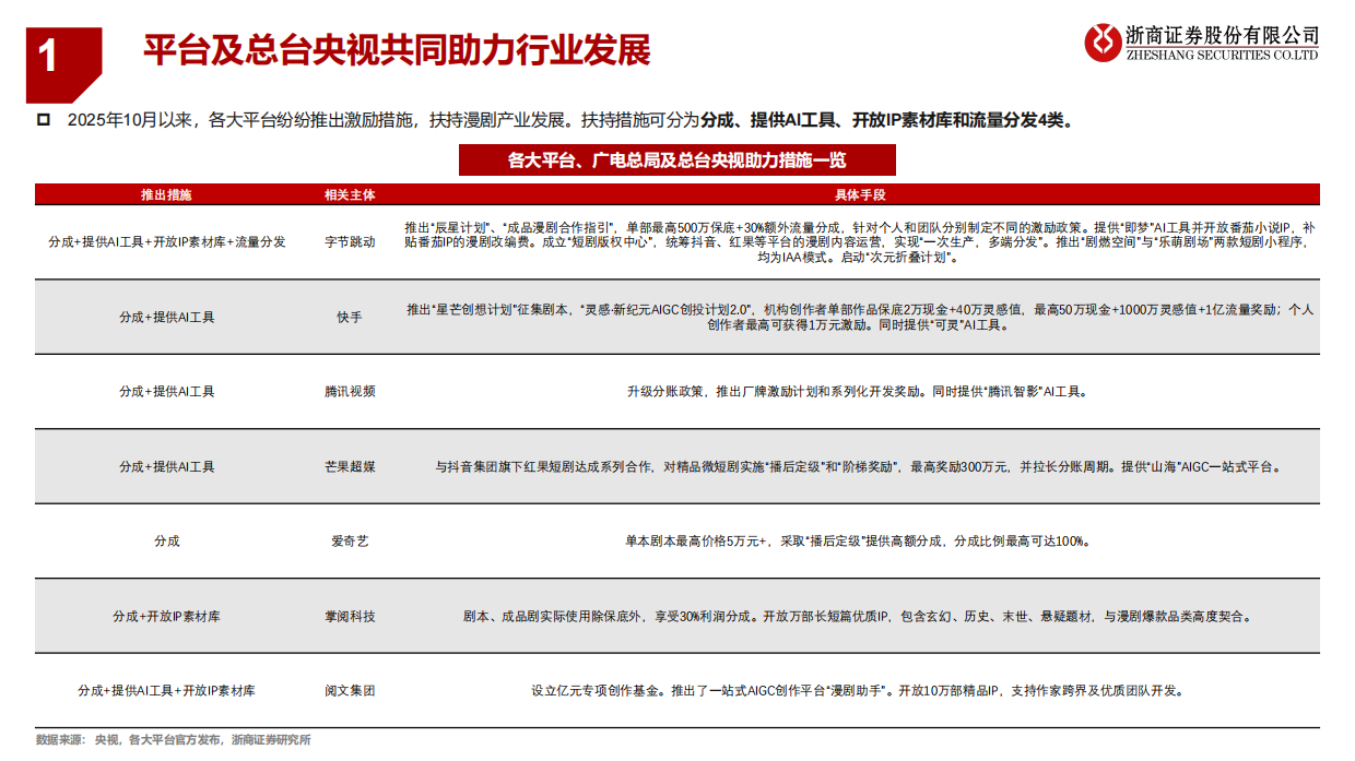 2026传媒行业深度报告：AI漫剧：国内蓝海爆发，出海潜能无限-浙商证券.pdf_第6页
