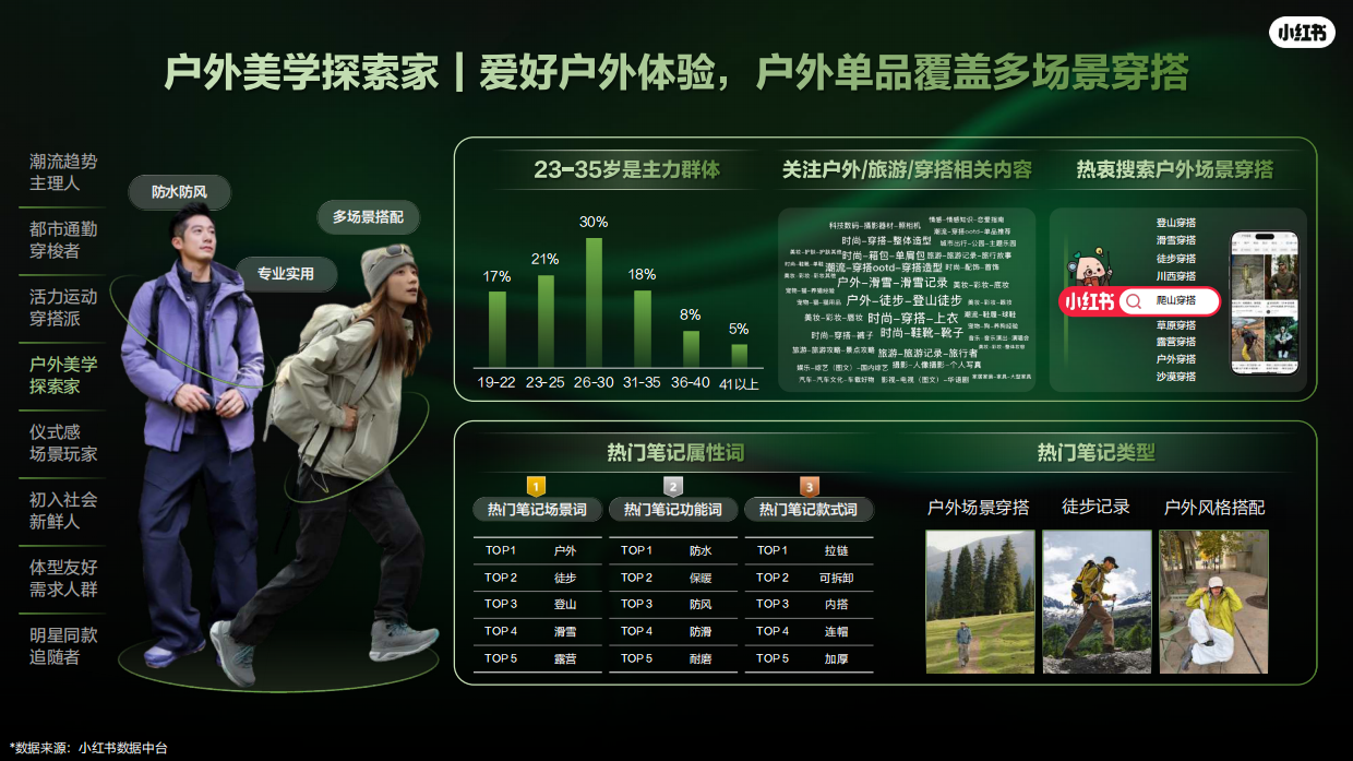 2026小红书运动户外潮流休闲年度营销指南.pdf_第10页