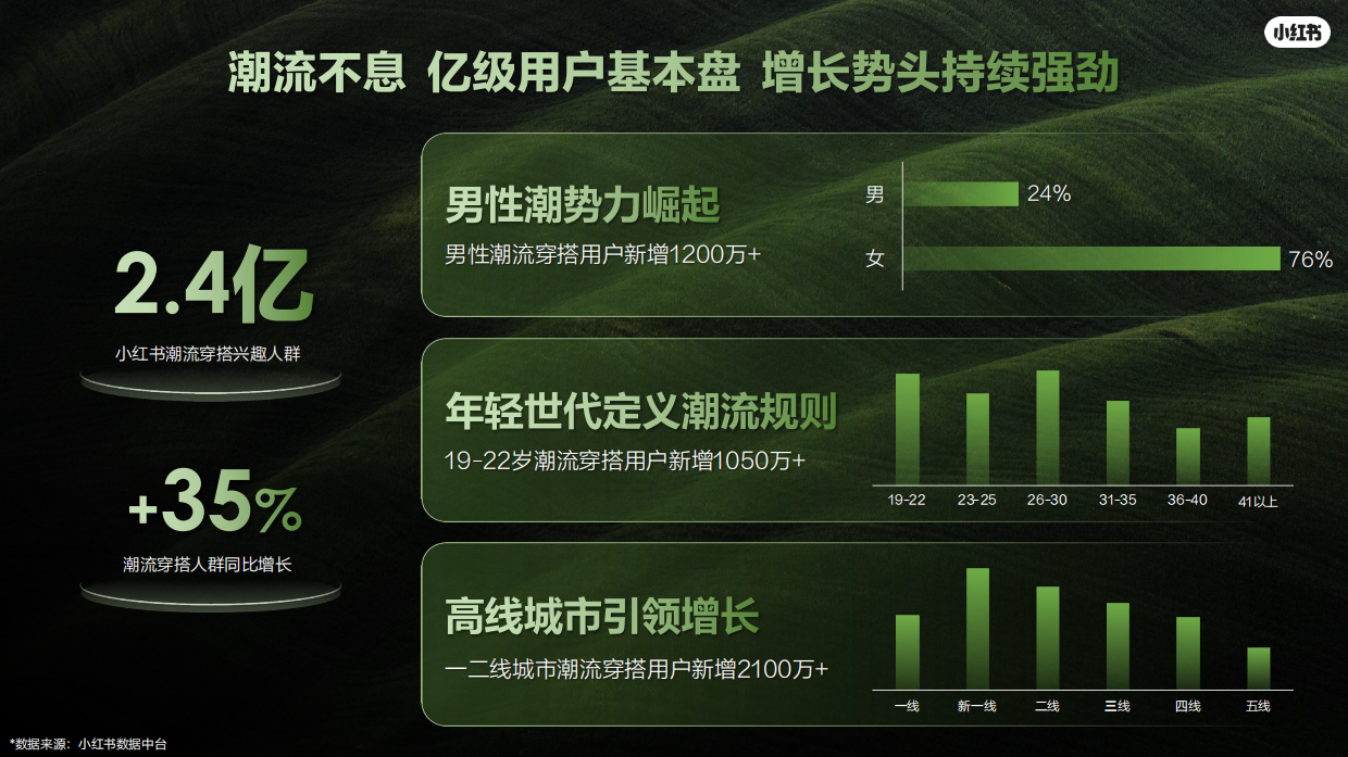 2026小红书运动户外潮流休闲年度营销指南.pdf_第3页