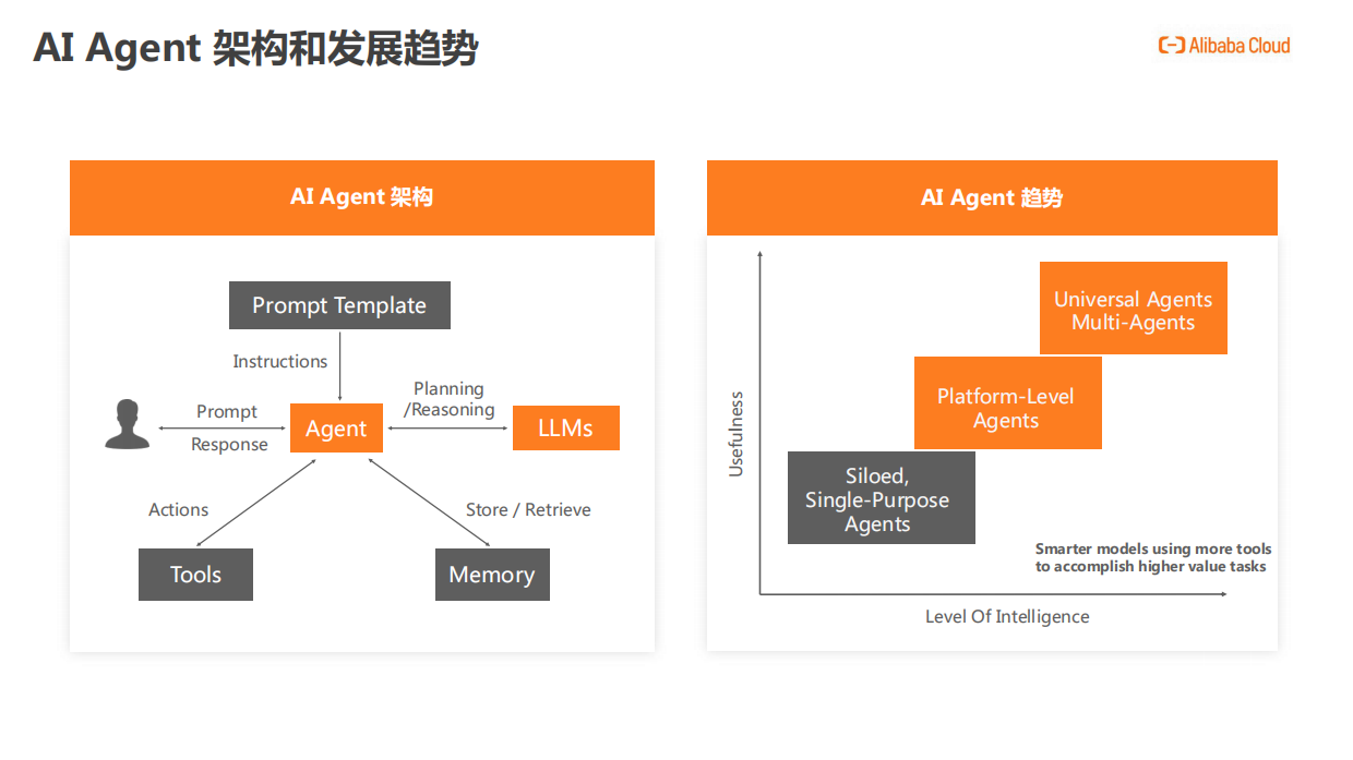 AI应用AI Agent开发新范式 阿里.pdf_第3页