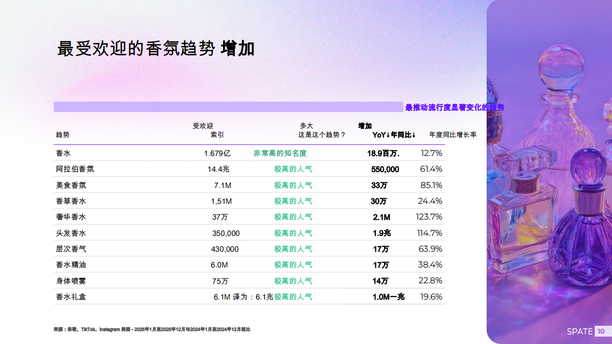 2026香氛报告：关键趋势，品牌和香气-斯派特.pdf_第10页