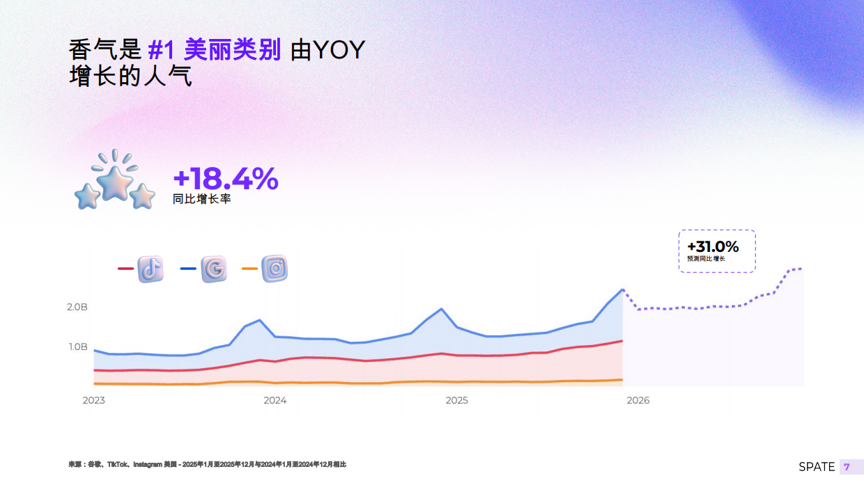 2026香氛报告：关键趋势，品牌和香气-斯派特.pdf_第7页