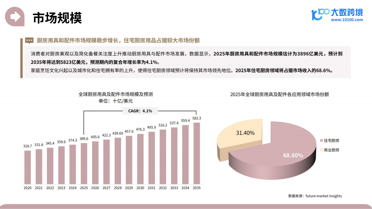 2025家居神器出海研究报告-大数跨境.pdf_第6页