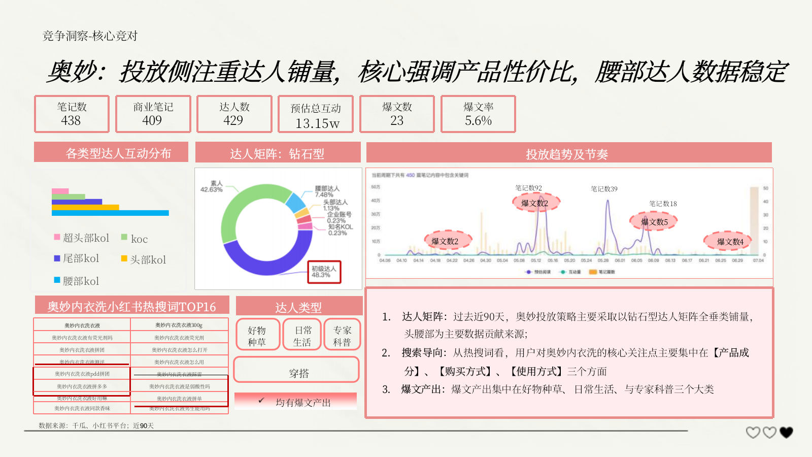 【内容种草】日化品牌内衣洗衣液小红书种草规划.pptx_第8页