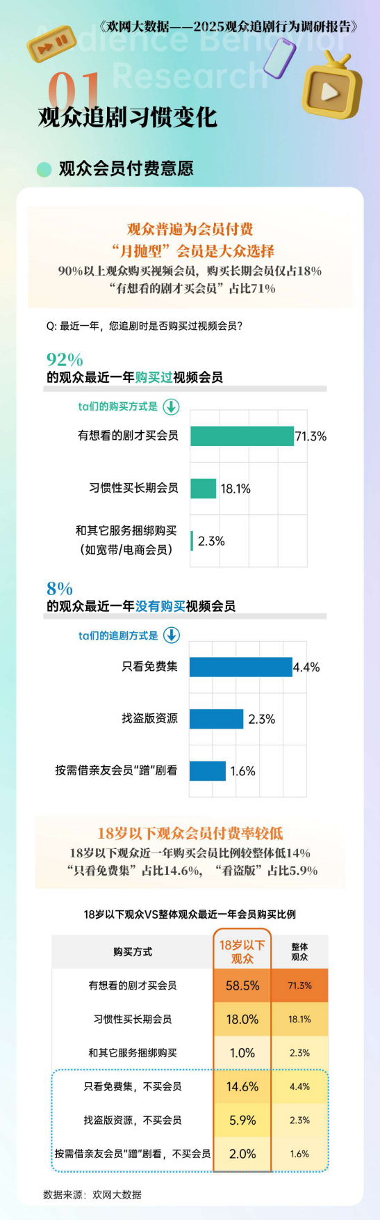 2025观众追剧行为调研报告.pdf_第3页