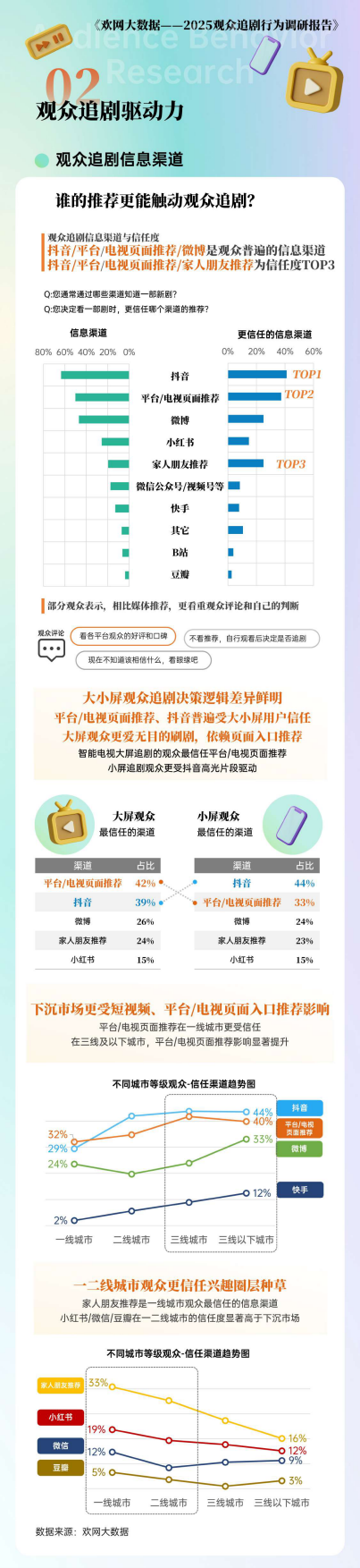 2025观众追剧行为调研报告.pdf_第5页