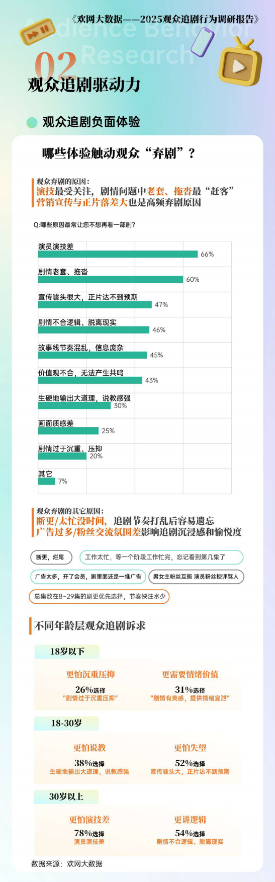 2025观众追剧行为调研报告.pdf_第7页