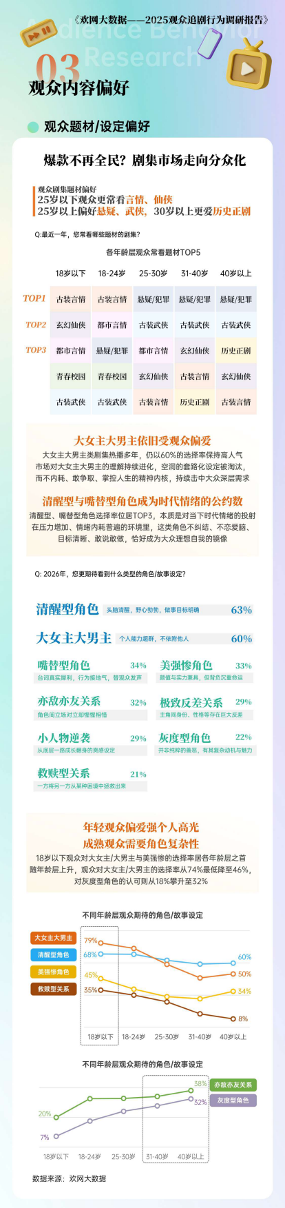 2025观众追剧行为调研报告.pdf_第8页