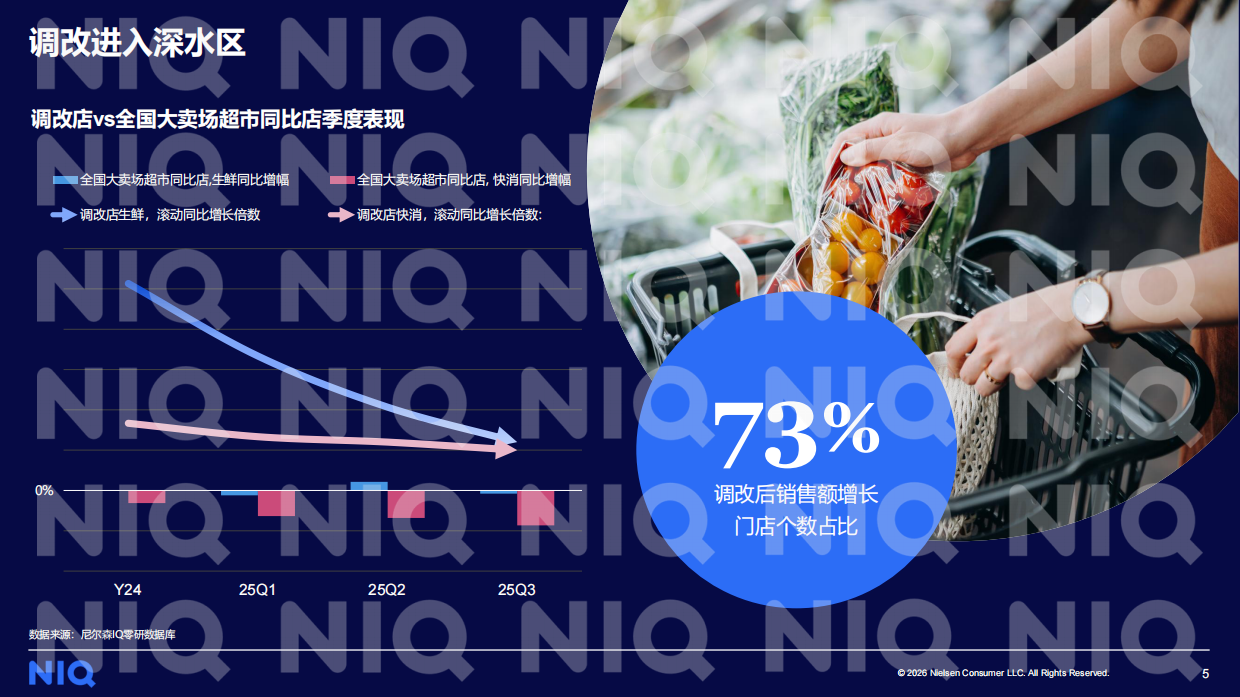 2026年商超调改再探：向变而生，向深而耕-中国零售渠道系列研究报告 -尼尔森IQ.pdf_第5页