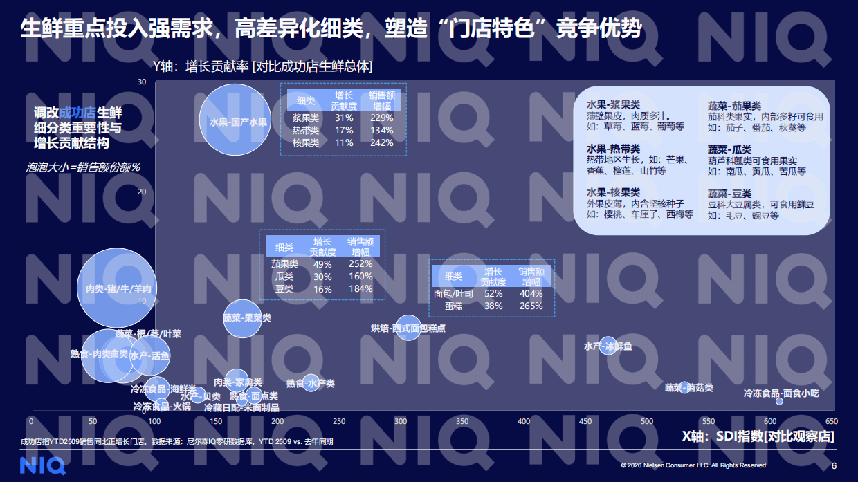 2026年商超调改再探：向变而生，向深而耕-中国零售渠道系列研究报告 -尼尔森IQ.pdf_第6页
