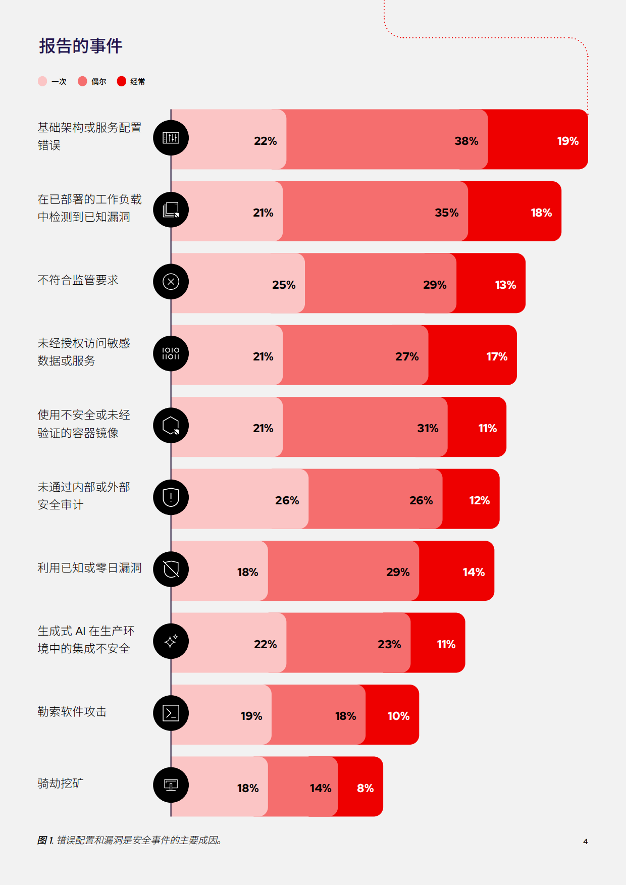 2026年云原生安全防护现状报告-RedHat红帽.pdf_第4页