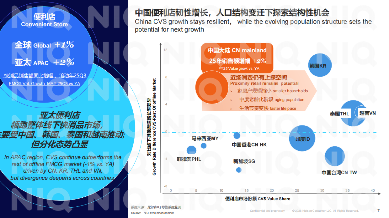 2026年中国便利店行业面临的机会和挑战报告-尼尔森IQ.pdf_第7页