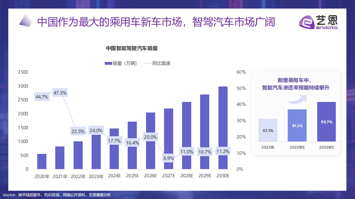 2026智驾未来：AI重塑汽车消费新纪元-艺恩.pdf_第7页