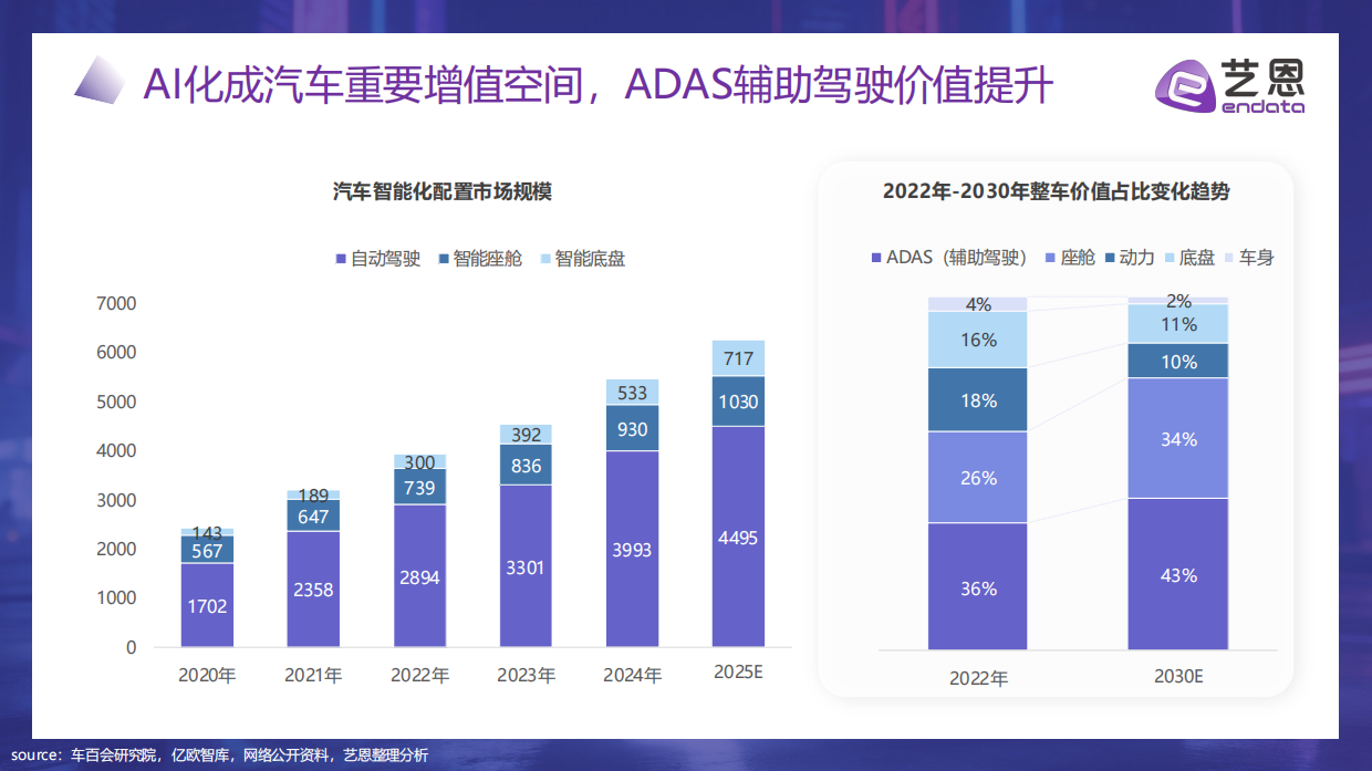 2026智驾未来：AI重塑汽车消费新纪元-艺恩.pdf_第9页