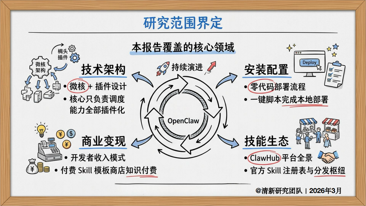 OpenClaw发展研究2.0报告 -清新研究.pdf_第6页