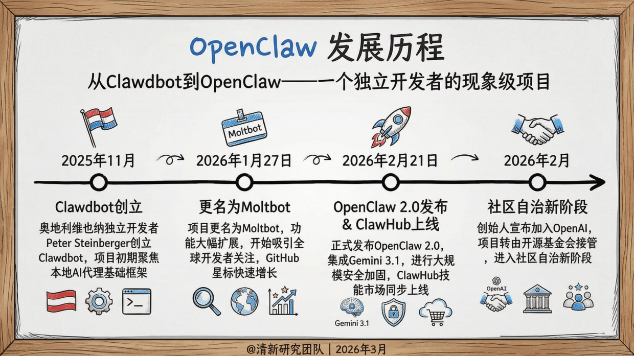 OpenClaw发展研究2.0报告 -清新研究.pdf_第7页