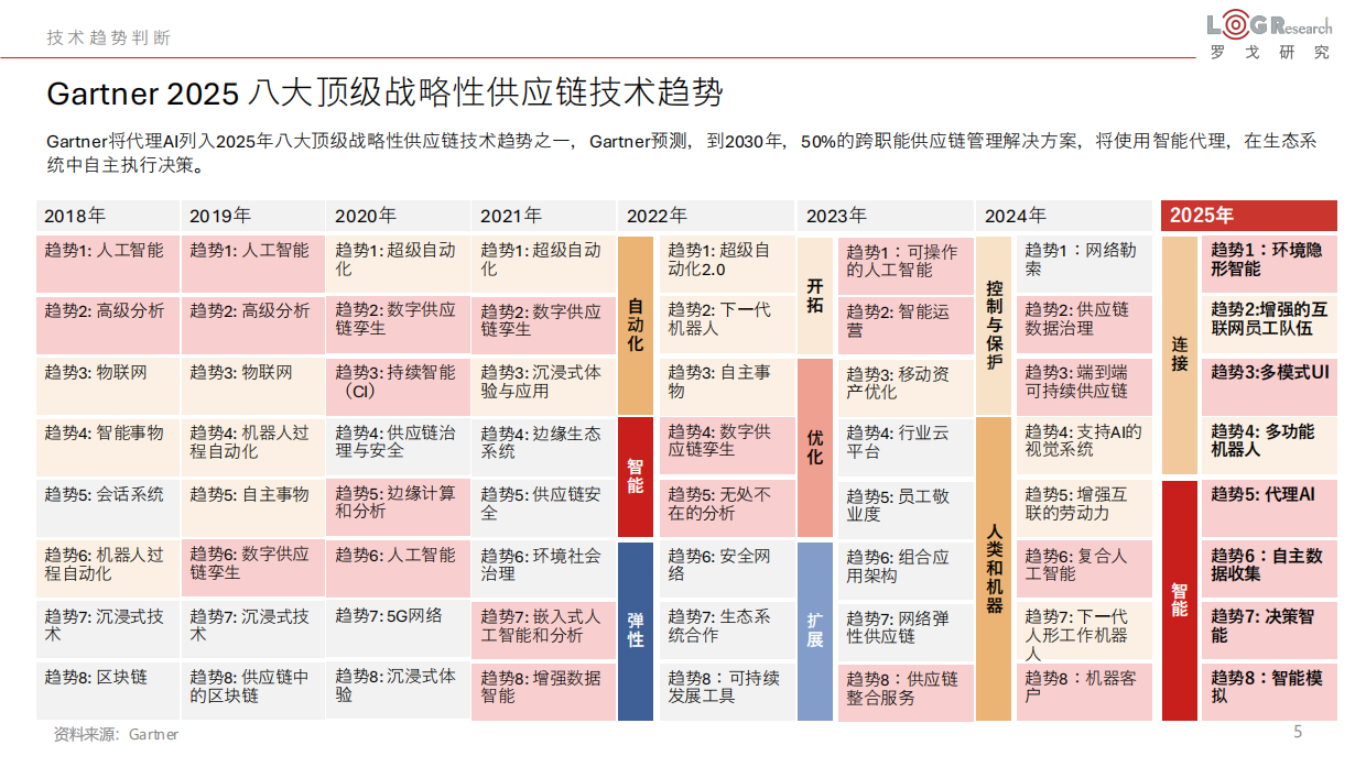 2026LOG中国供应链物流科技创新发展报告--罗戈网.pdf_第5页