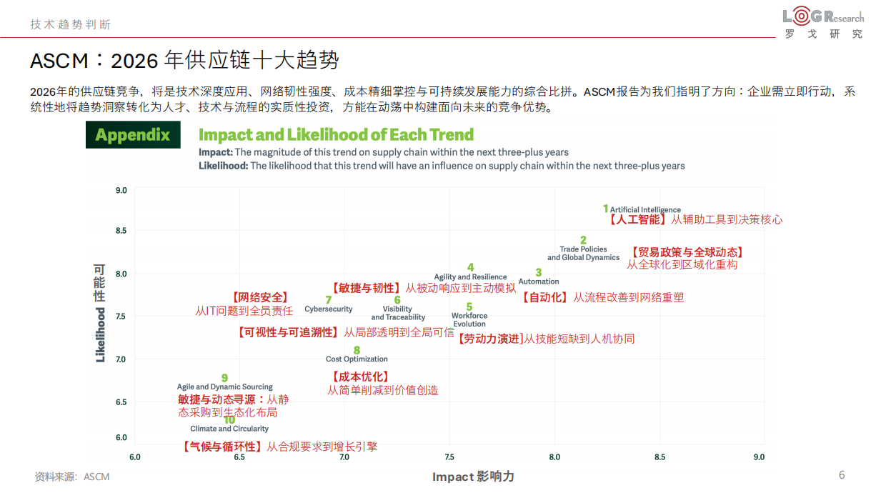 2026LOG中国供应链物流科技创新发展报告--罗戈网.pdf_第6页