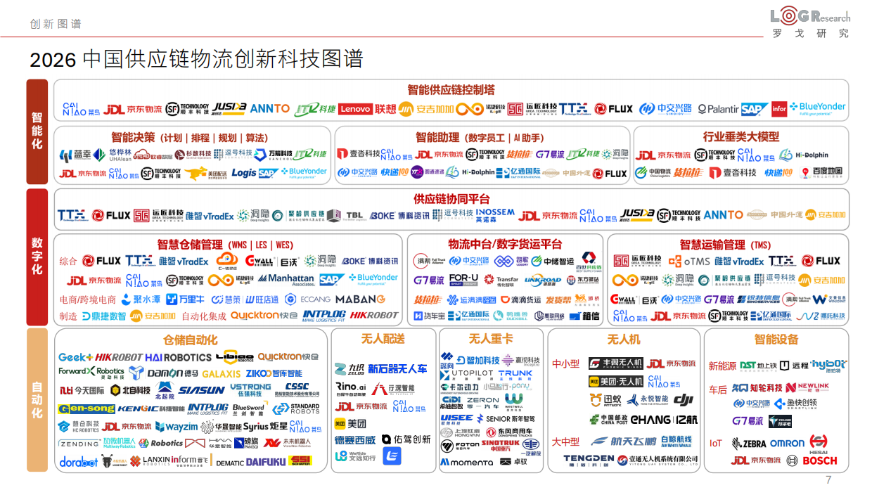 2026LOG中国供应链物流科技创新发展报告--罗戈网.pdf_第7页