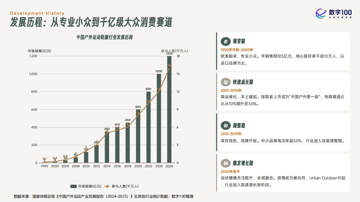 2026年户外运动鞋服消费趋势报告-数字100.pdf_第8页