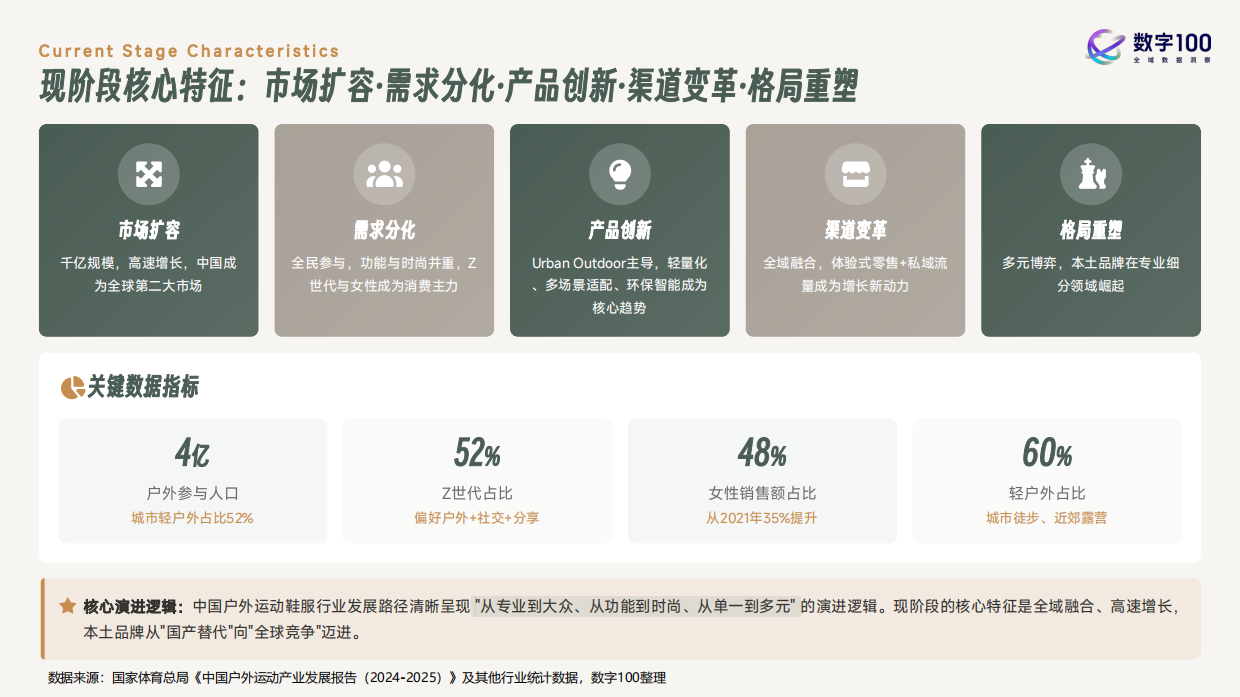 2026年户外运动鞋服消费趋势报告-数字100.pdf_第9页