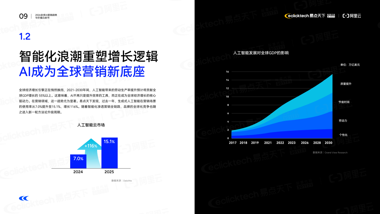 2026年全球AI营销趋势与价值白皮书-阿里云.pdf_第9页