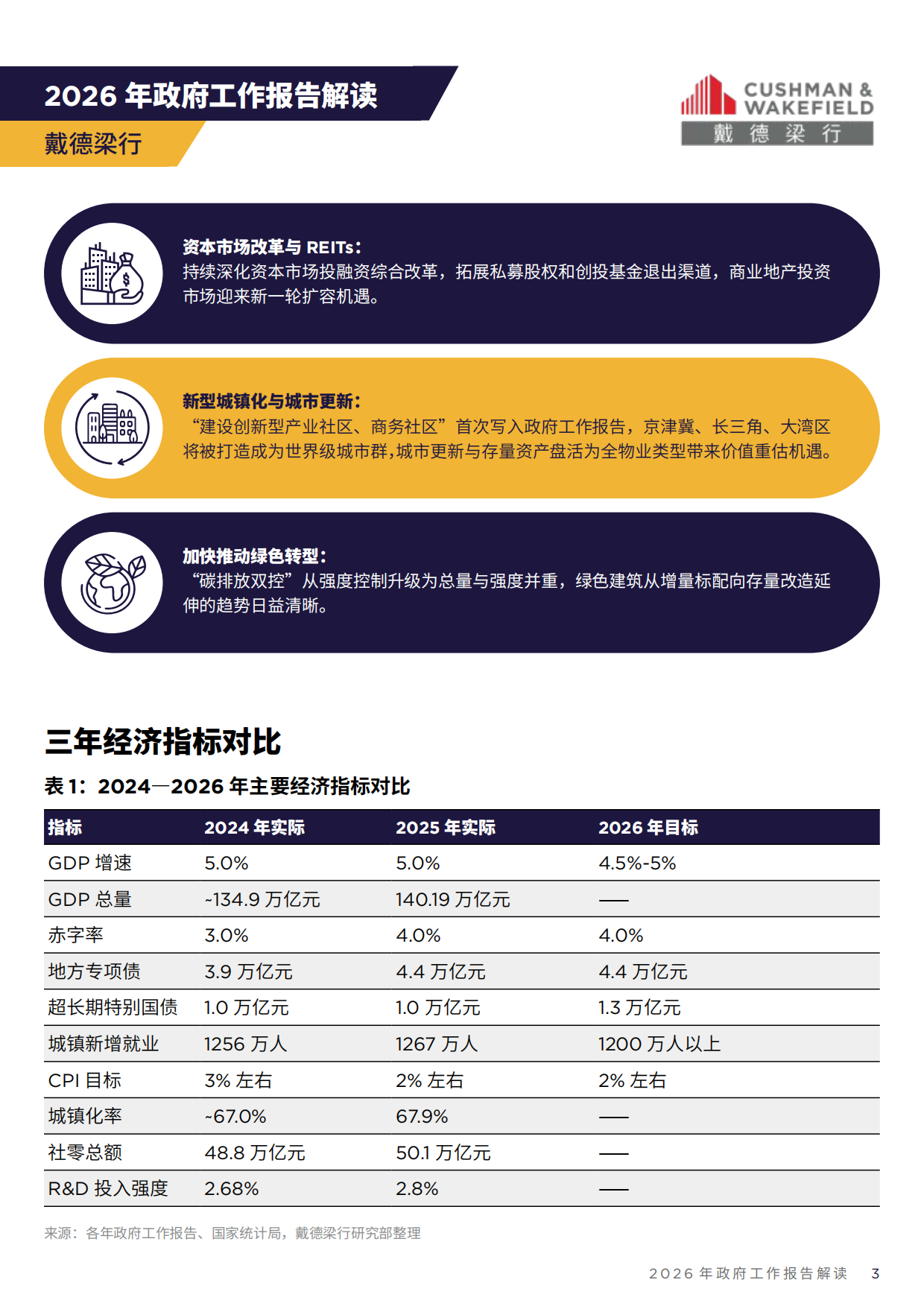 2026年政府工作报告解读-戴德梁行.pdf_第3页