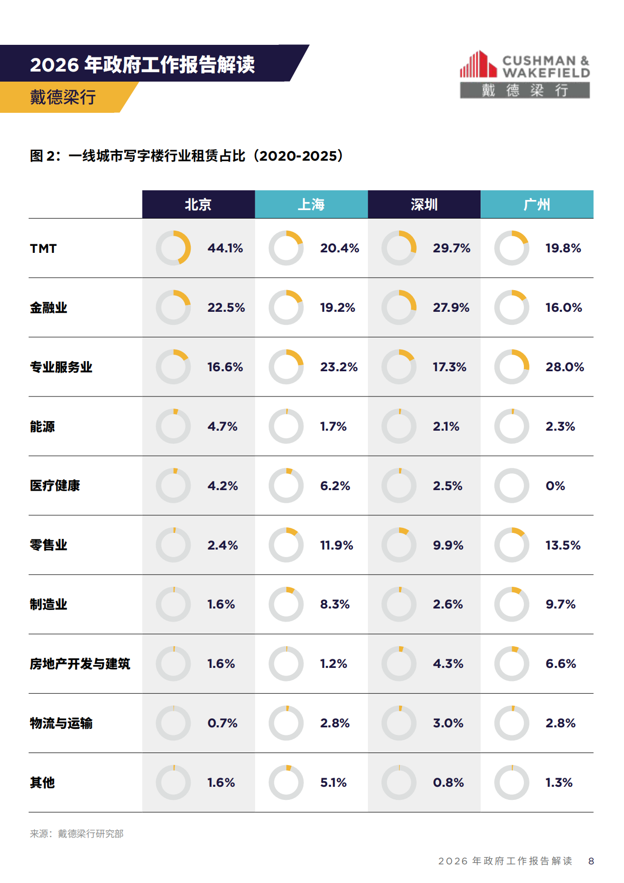 2026年政府工作报告解读-戴德梁行.pdf_第8页