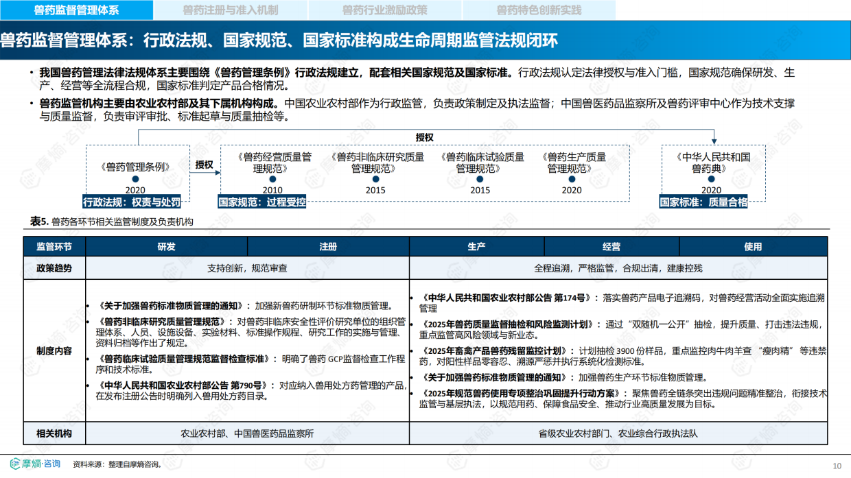 2026年中国兽药产业全景透视：政策演进研发流程与市场格局报告-摩熵咨询.pdf_第10页