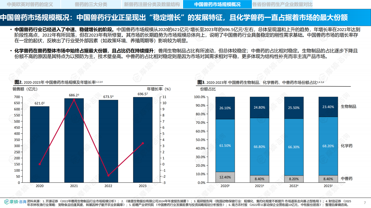 2026年中国兽药产业全景透视：政策演进研发流程与市场格局报告-摩熵咨询.pdf_第7页