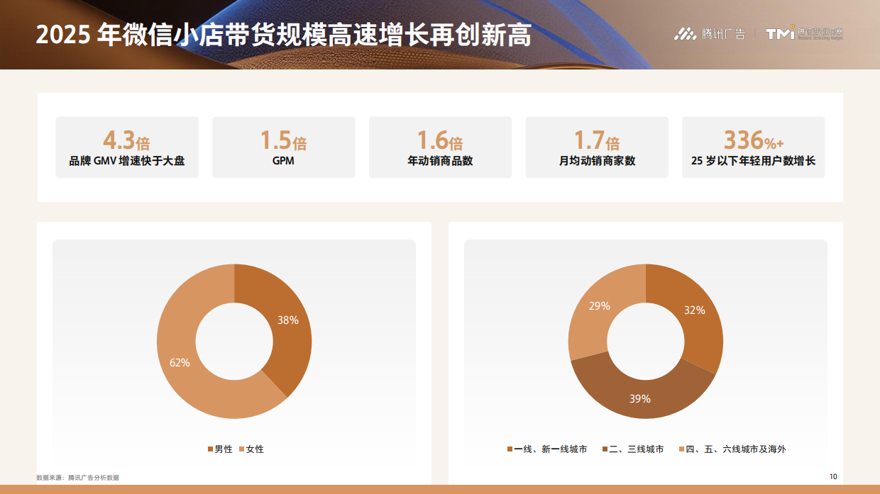 2026版腾讯服饰行业营销白皮书.pdf_第10页