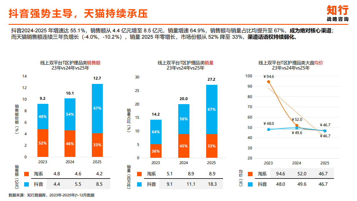 2025知行数据观察：T区护理品类.pdf_第10页