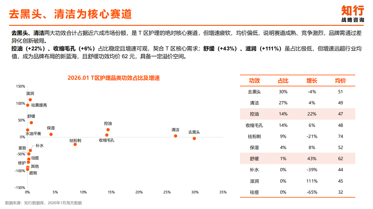 2025知行数据观察：T区护理品类.pdf_第6页