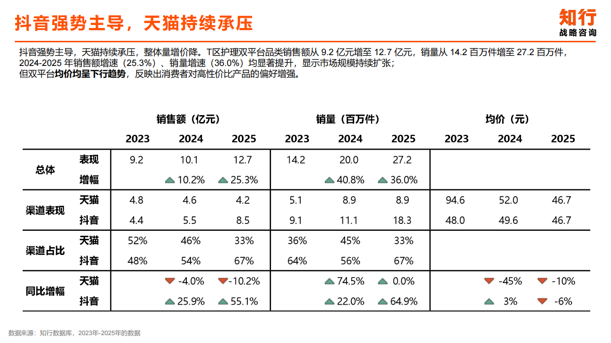 2025知行数据观察：T区护理品类.pdf_第9页