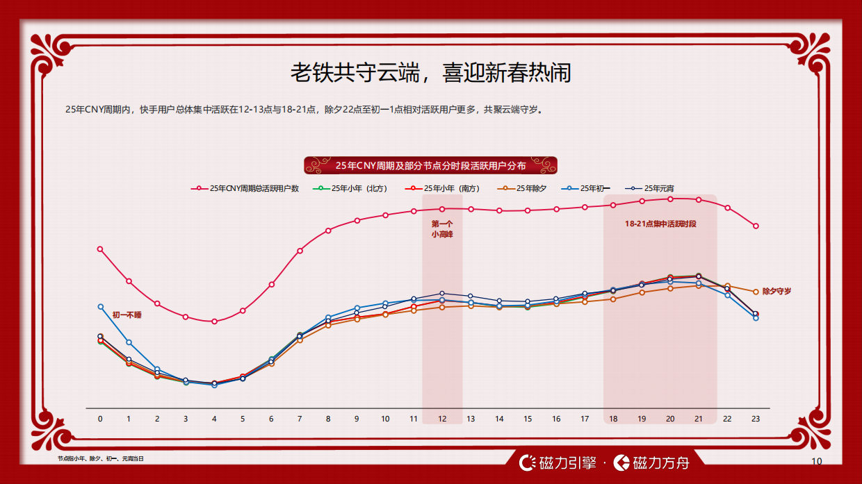 2026快手CNY用户数据报告-快手引擎.pdf_第10页
