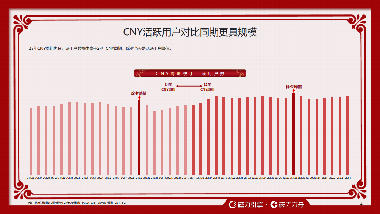 2026快手CNY用户数据报告-快手引擎.pdf_第4页