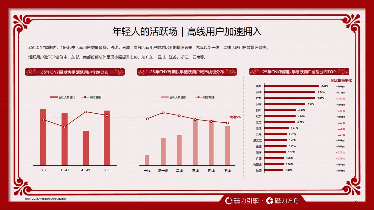 2026快手CNY用户数据报告-快手引擎.pdf_第5页