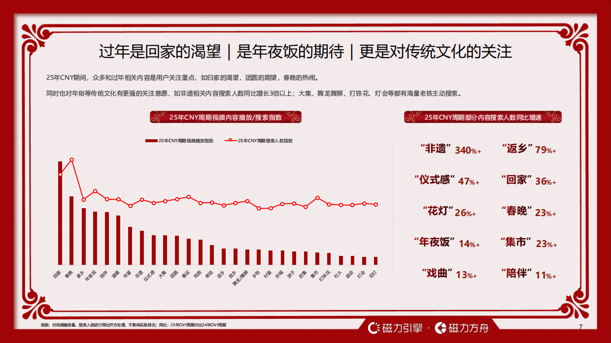 2026快手CNY用户数据报告-快手引擎.pdf_第7页